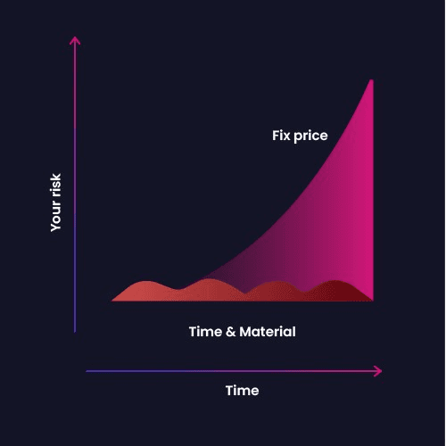 Time & Materials
