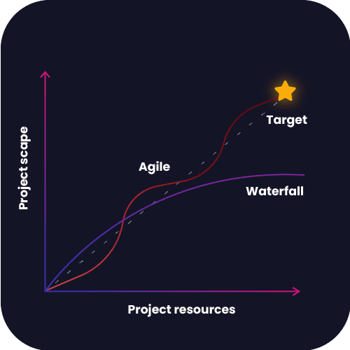 Agile Development